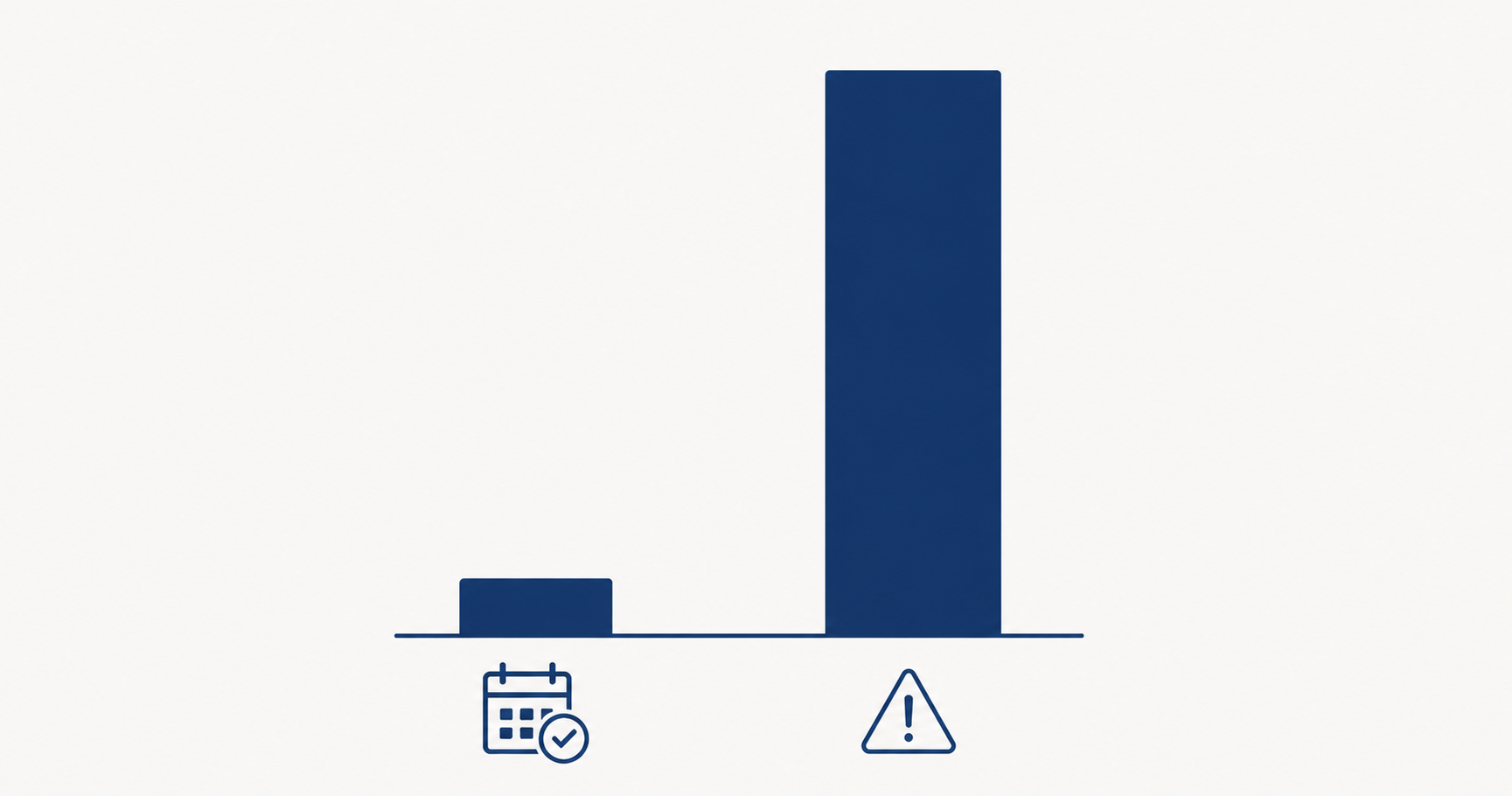 Comparação de custo: governança proativa vs. remediação de emergência